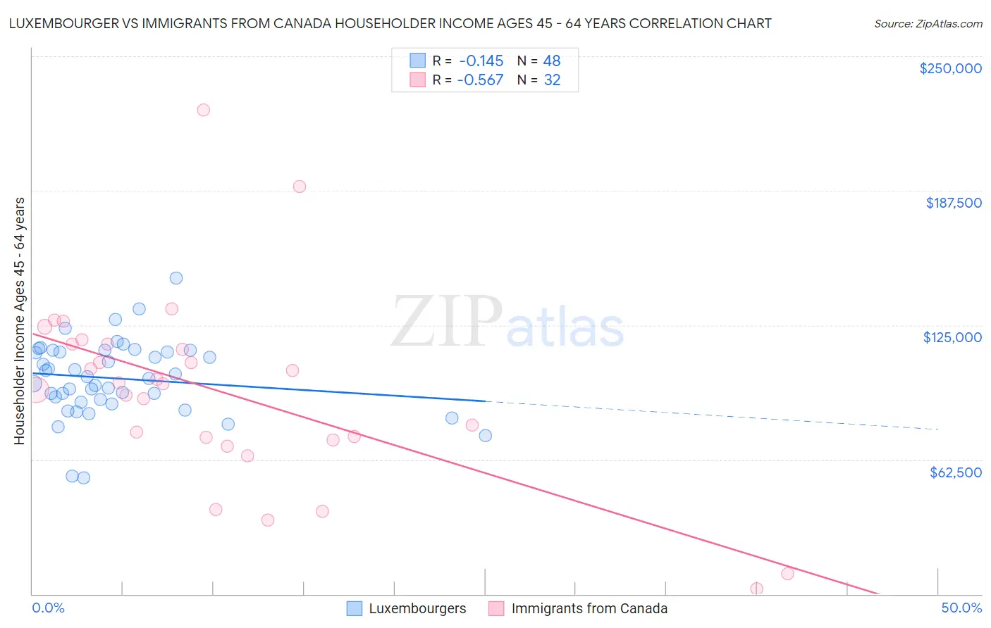 Luxembourger vs Immigrants from Canada Householder Income Ages 45 - 64 years