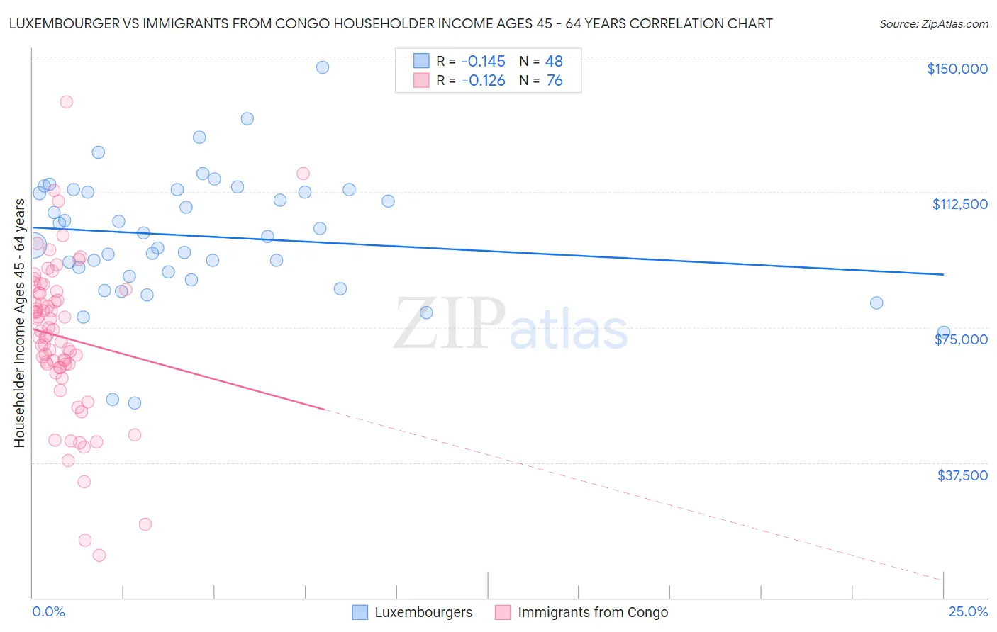 Luxembourger vs Immigrants from Congo Householder Income Ages 45 - 64 years