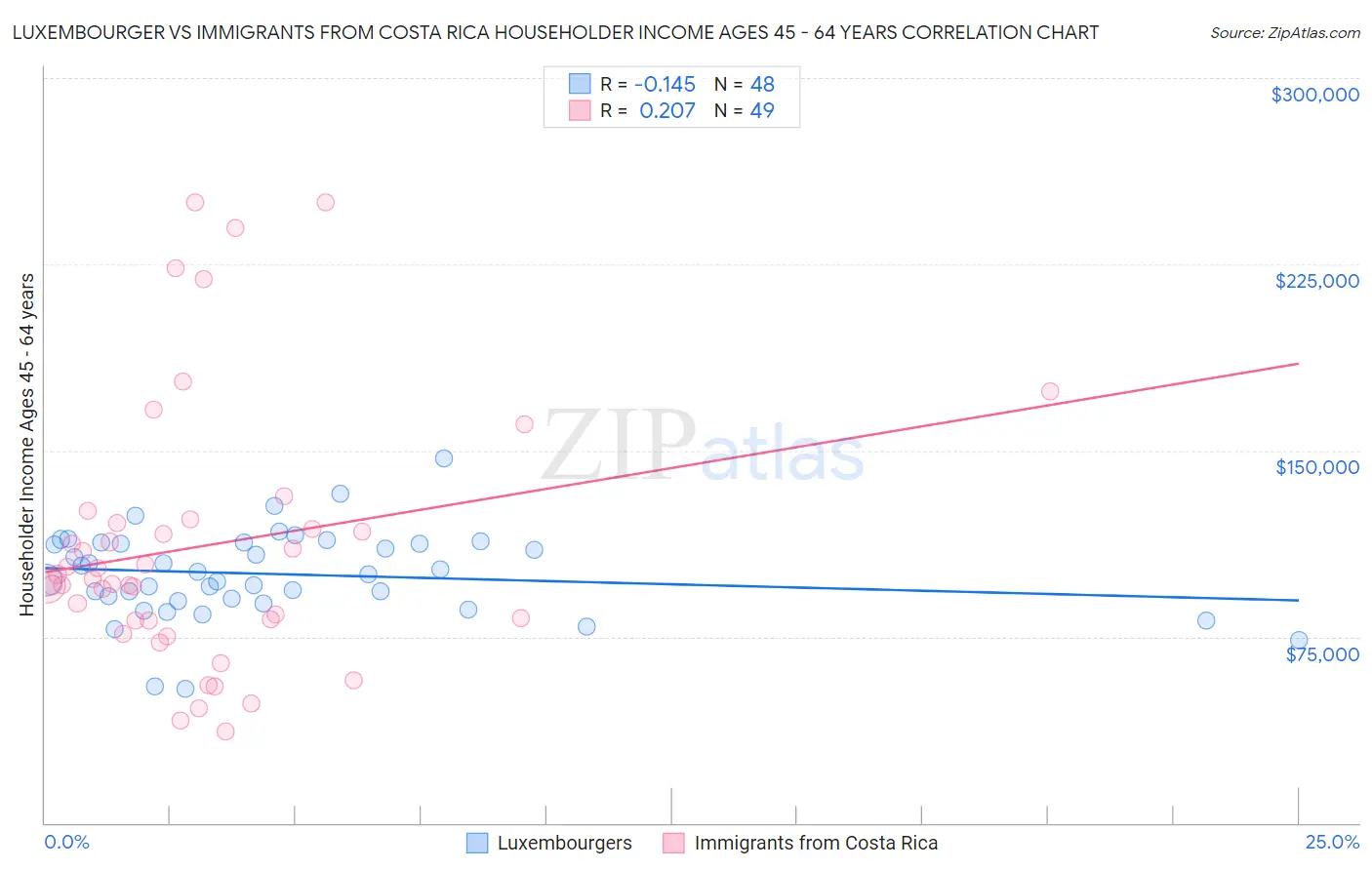Luxembourger vs Immigrants from Costa Rica Householder Income Ages 45 - 64 years