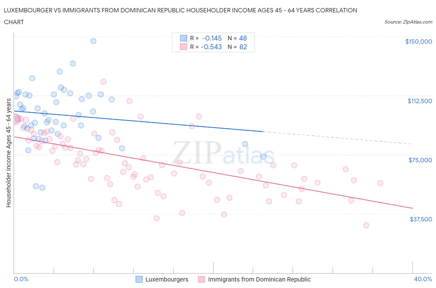 Luxembourger vs Immigrants from Dominican Republic Householder Income Ages 45 - 64 years