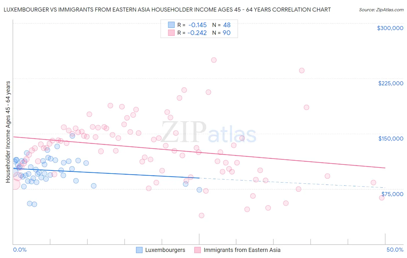 Luxembourger vs Immigrants from Eastern Asia Householder Income Ages 45 - 64 years