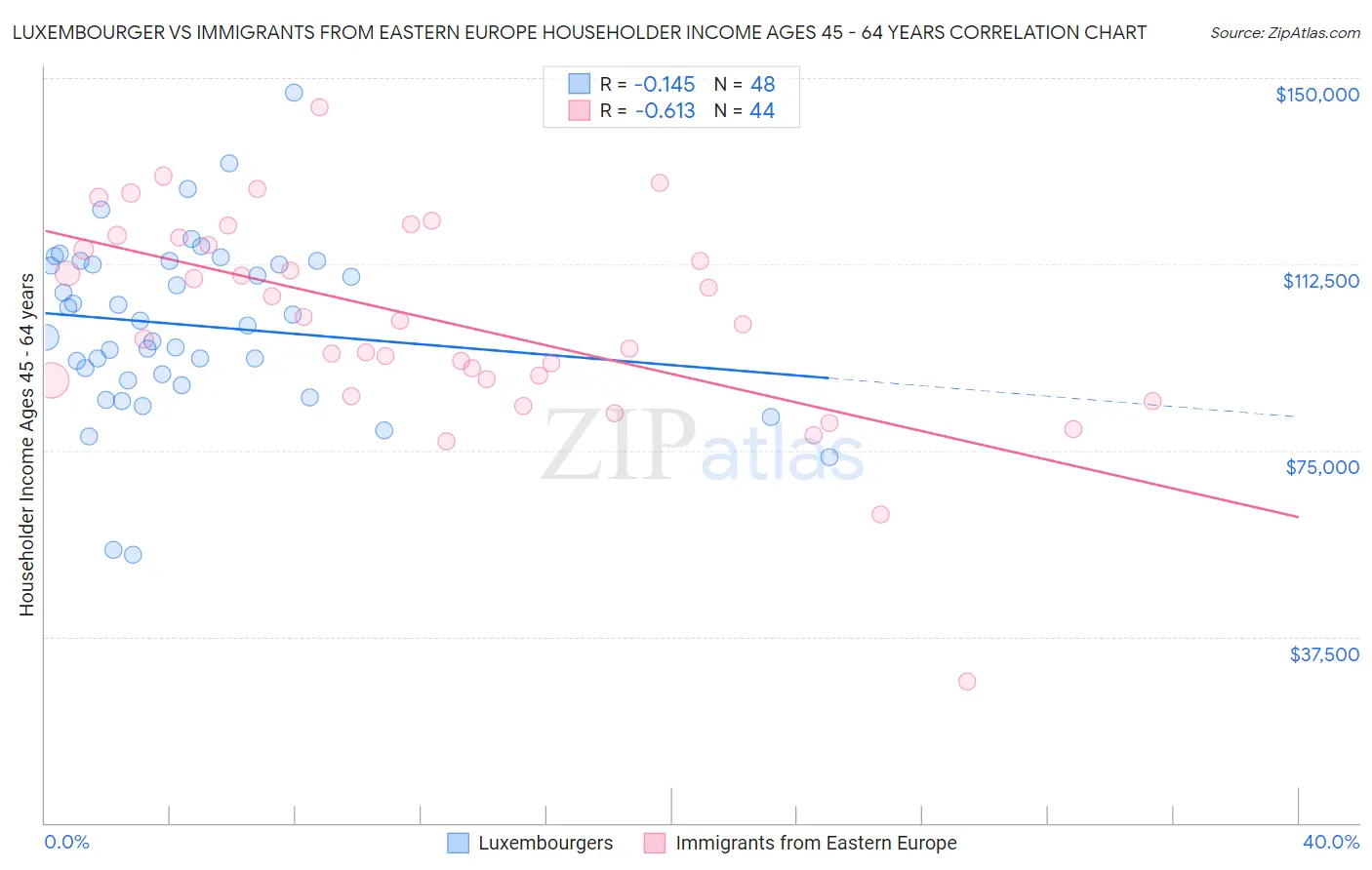 Luxembourger vs Immigrants from Eastern Europe Householder Income Ages 45 - 64 years