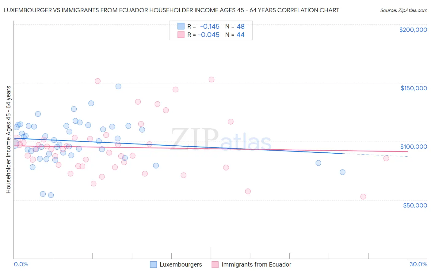 Luxembourger vs Immigrants from Ecuador Householder Income Ages 45 - 64 years
