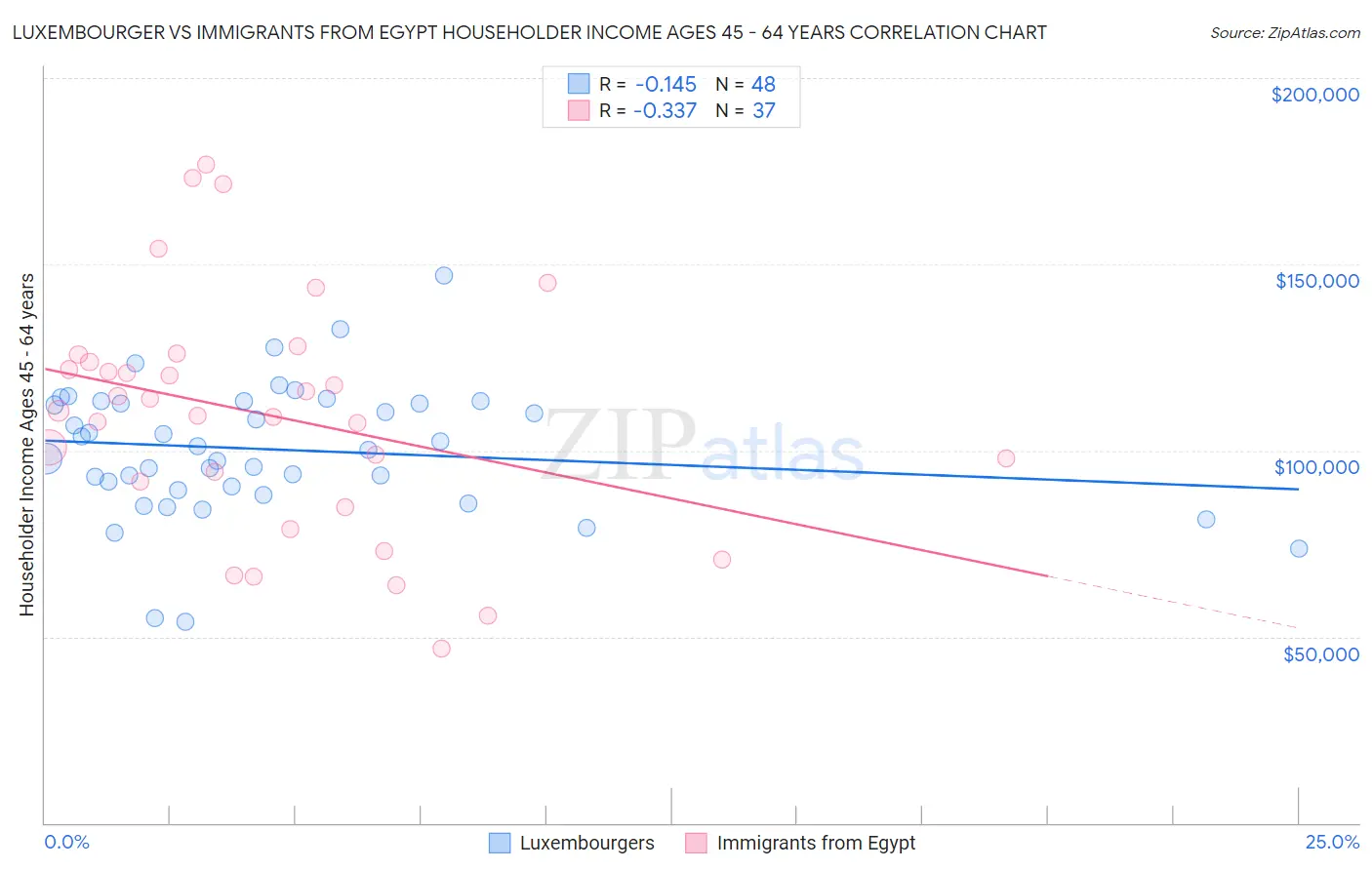 Luxembourger vs Immigrants from Egypt Householder Income Ages 45 - 64 years