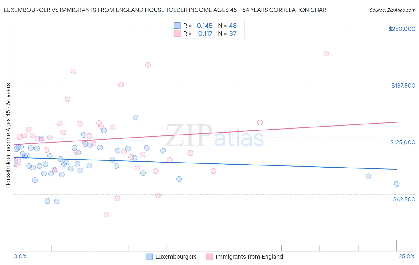 Luxembourger vs Immigrants from England Householder Income Ages 45 - 64 years