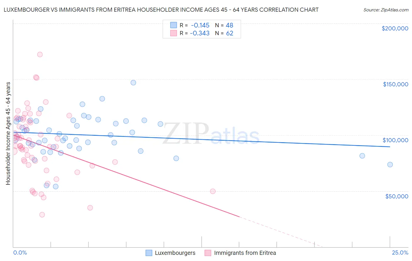Luxembourger vs Immigrants from Eritrea Householder Income Ages 45 - 64 years