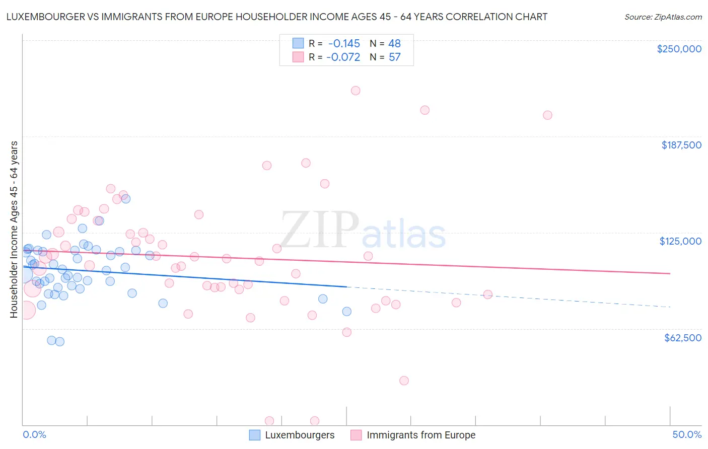 Luxembourger vs Immigrants from Europe Householder Income Ages 45 - 64 years