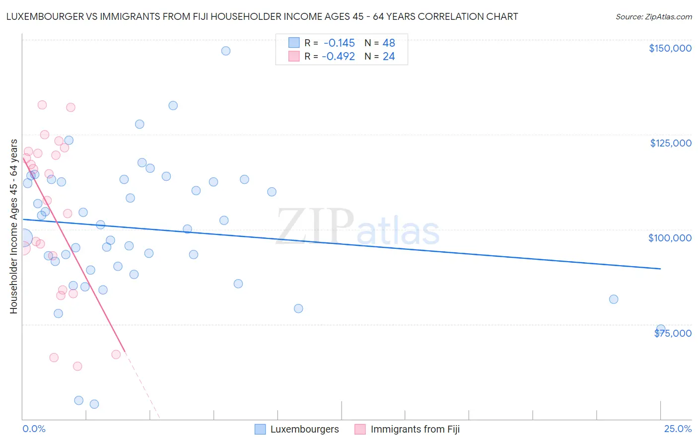 Luxembourger vs Immigrants from Fiji Householder Income Ages 45 - 64 years