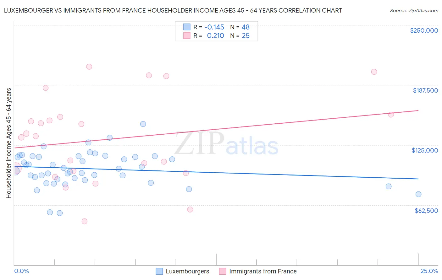 Luxembourger vs Immigrants from France Householder Income Ages 45 - 64 years