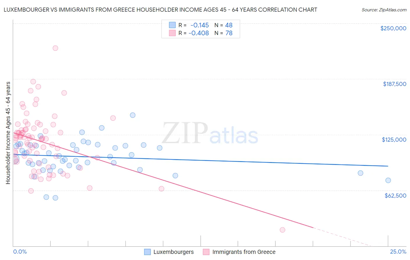Luxembourger vs Immigrants from Greece Householder Income Ages 45 - 64 years