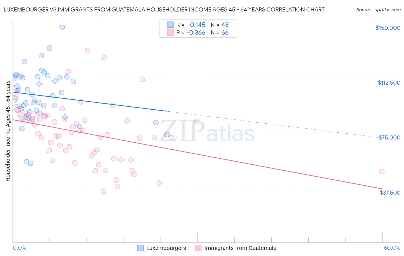 Luxembourger vs Immigrants from Guatemala Householder Income Ages 45 - 64 years