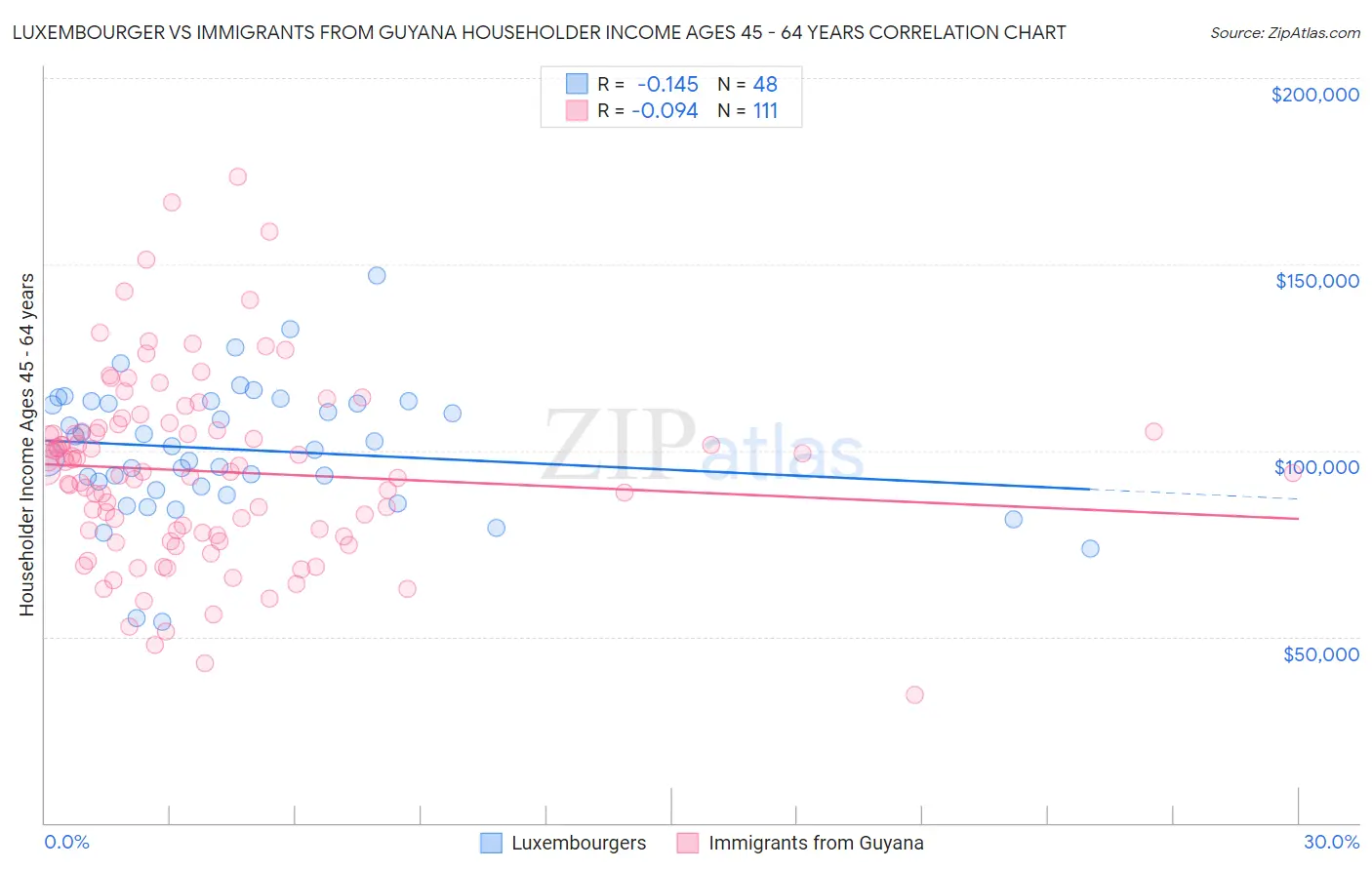 Luxembourger vs Immigrants from Guyana Householder Income Ages 45 - 64 years