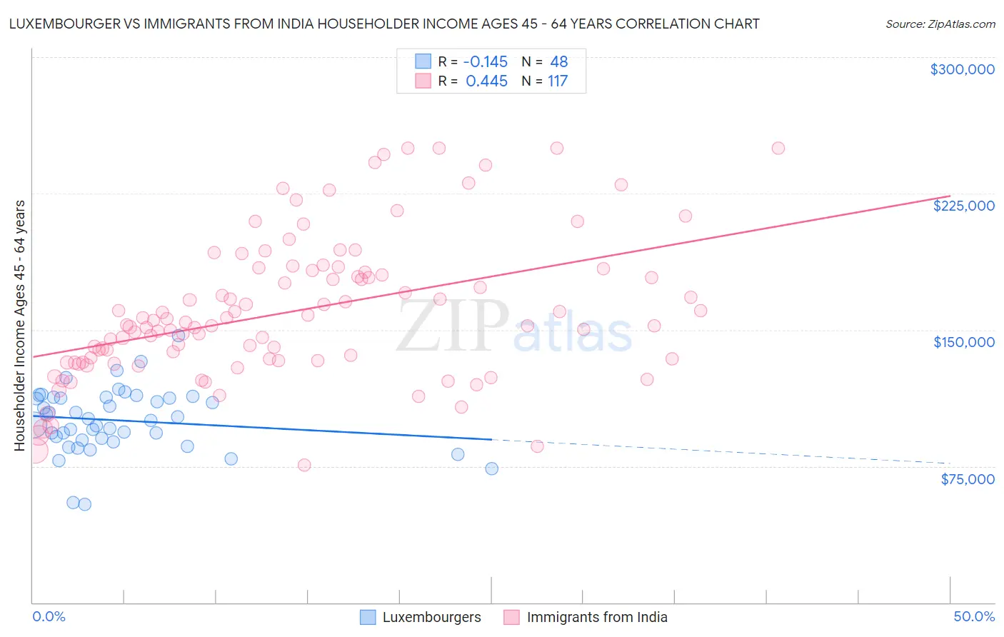 Luxembourger vs Immigrants from India Householder Income Ages 45 - 64 years