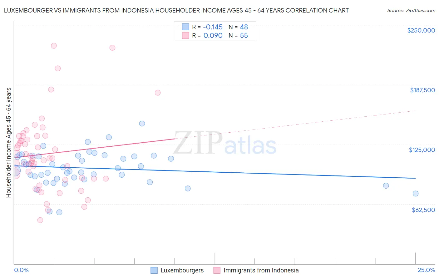 Luxembourger vs Immigrants from Indonesia Householder Income Ages 45 - 64 years