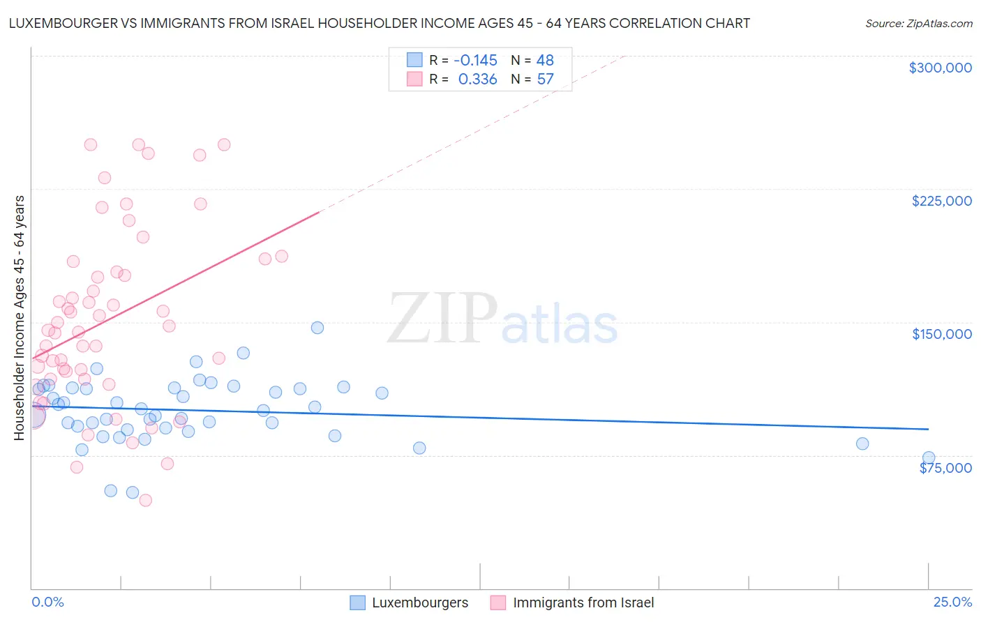Luxembourger vs Immigrants from Israel Householder Income Ages 45 - 64 years