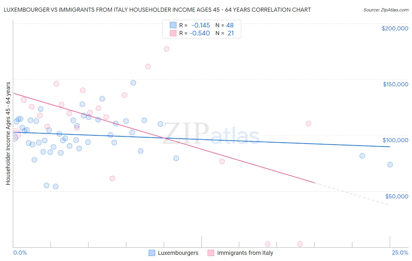 Luxembourger vs Immigrants from Italy Householder Income Ages 45 - 64 years