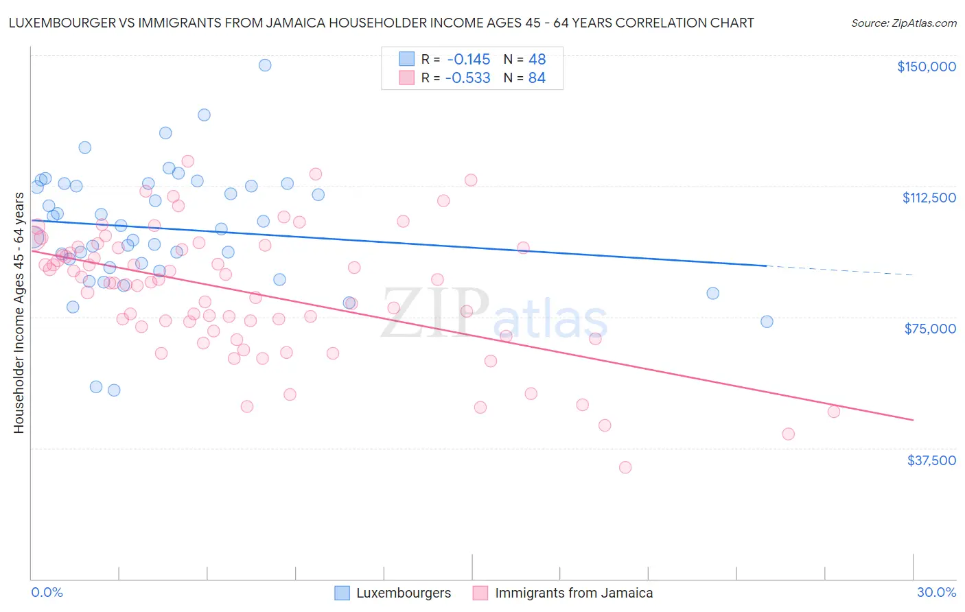 Luxembourger vs Immigrants from Jamaica Householder Income Ages 45 - 64 years
