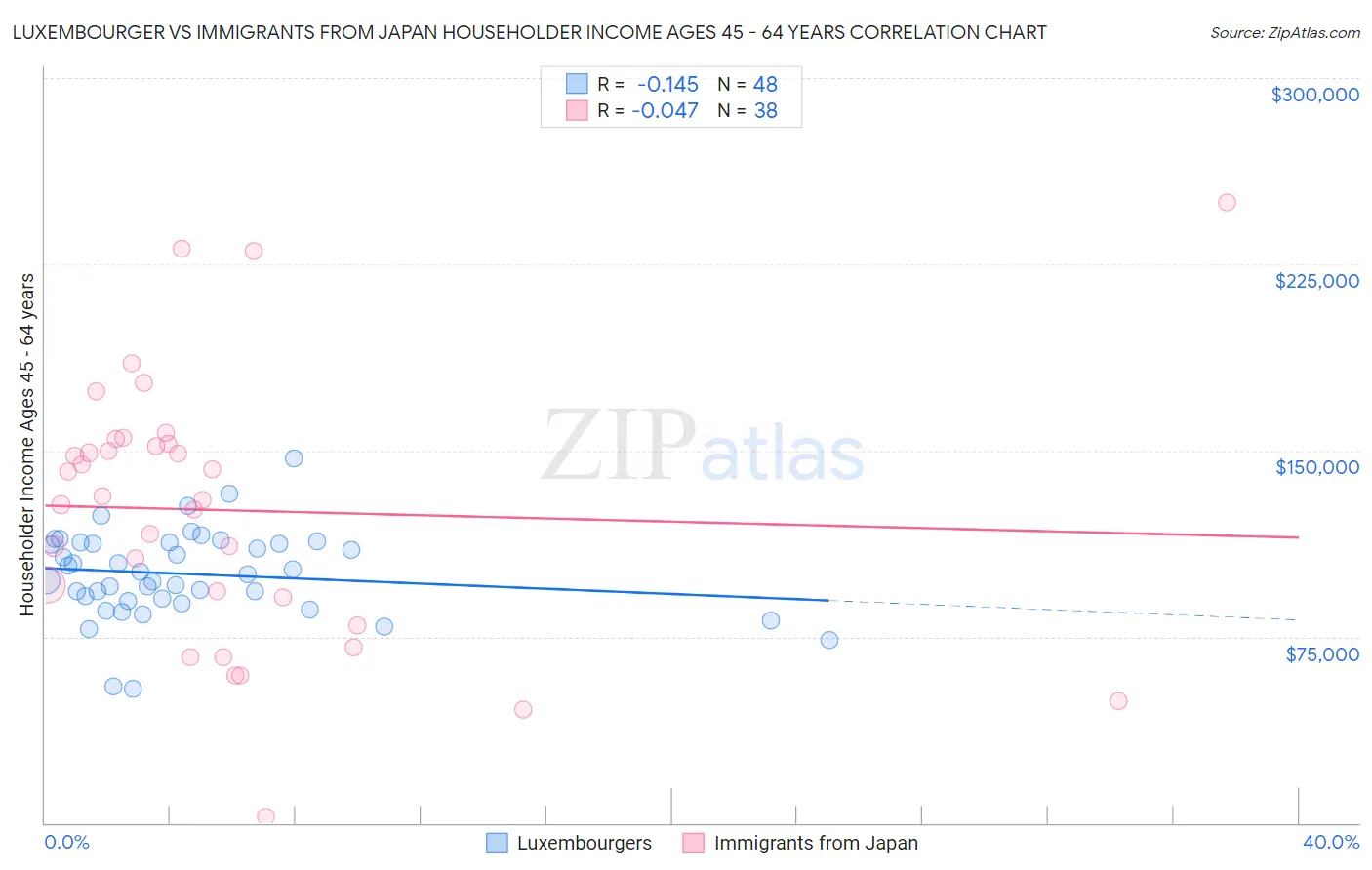 Luxembourger vs Immigrants from Japan Householder Income Ages 45 - 64 years