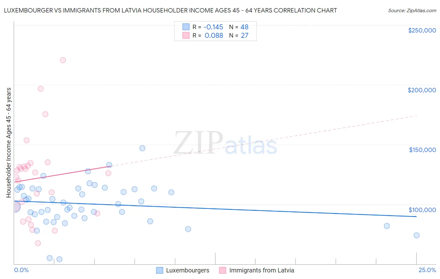 Luxembourger vs Immigrants from Latvia Householder Income Ages 45 - 64 years