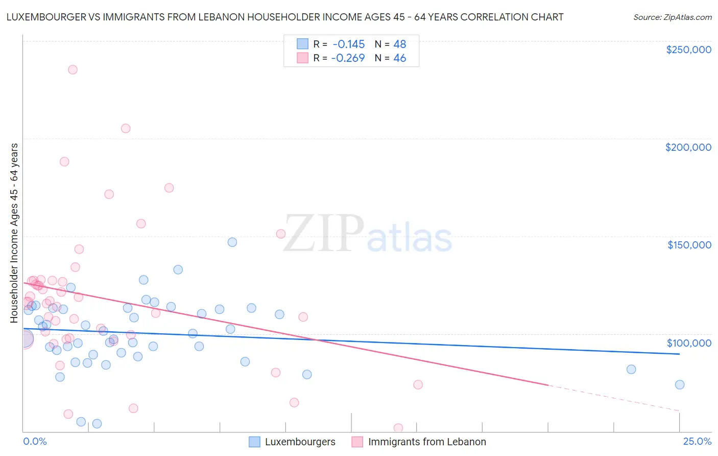Luxembourger vs Immigrants from Lebanon Householder Income Ages 45 - 64 years