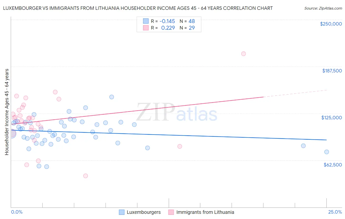 Luxembourger vs Immigrants from Lithuania Householder Income Ages 45 - 64 years