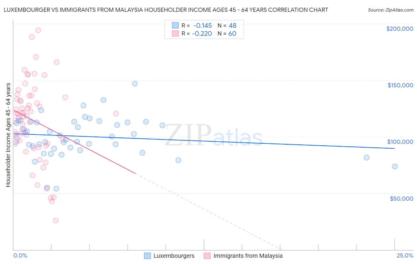 Luxembourger vs Immigrants from Malaysia Householder Income Ages 45 - 64 years