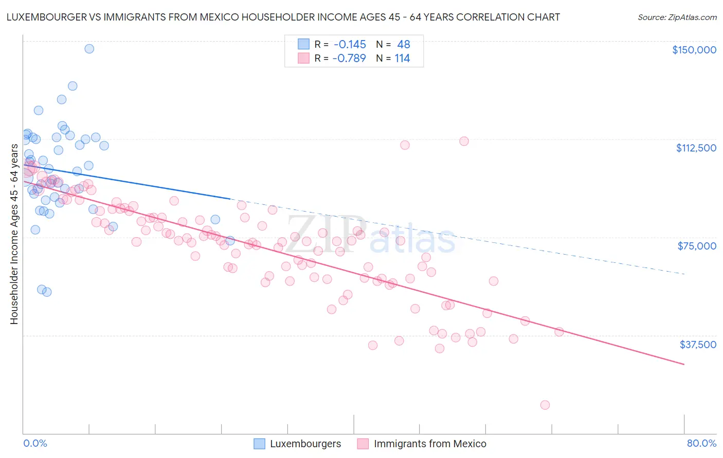 Luxembourger vs Immigrants from Mexico Householder Income Ages 45 - 64 years