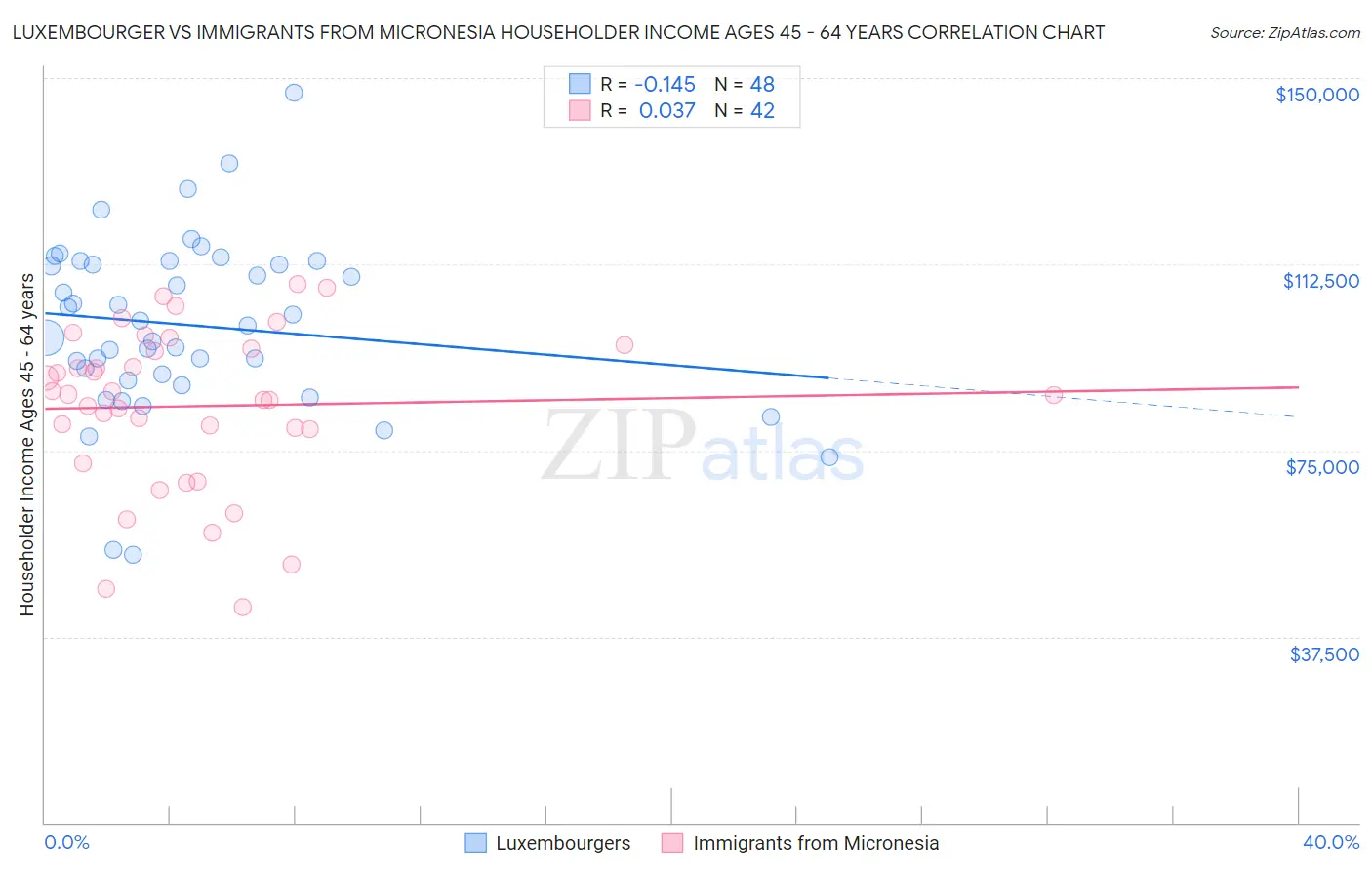 Luxembourger vs Immigrants from Micronesia Householder Income Ages 45 - 64 years