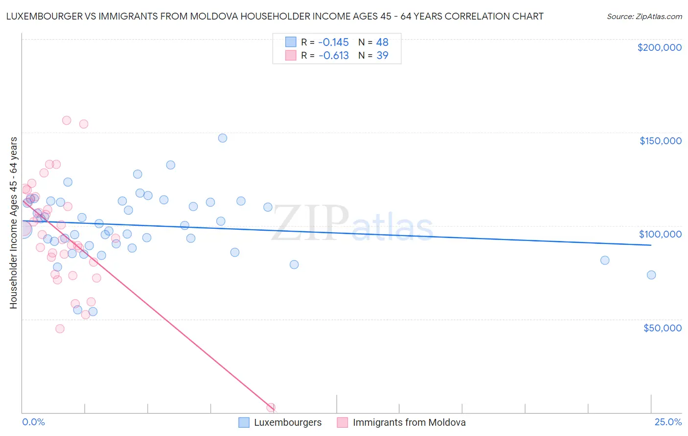 Luxembourger vs Immigrants from Moldova Householder Income Ages 45 - 64 years