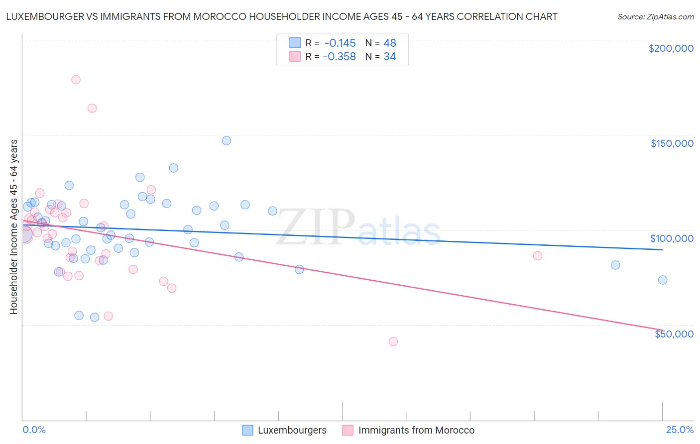 Luxembourger vs Immigrants from Morocco Householder Income Ages 45 - 64 years