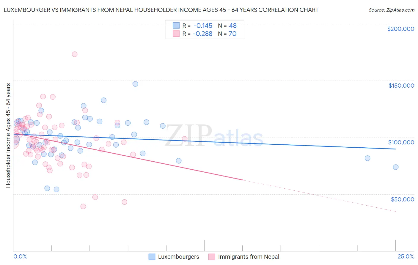Luxembourger vs Immigrants from Nepal Householder Income Ages 45 - 64 years