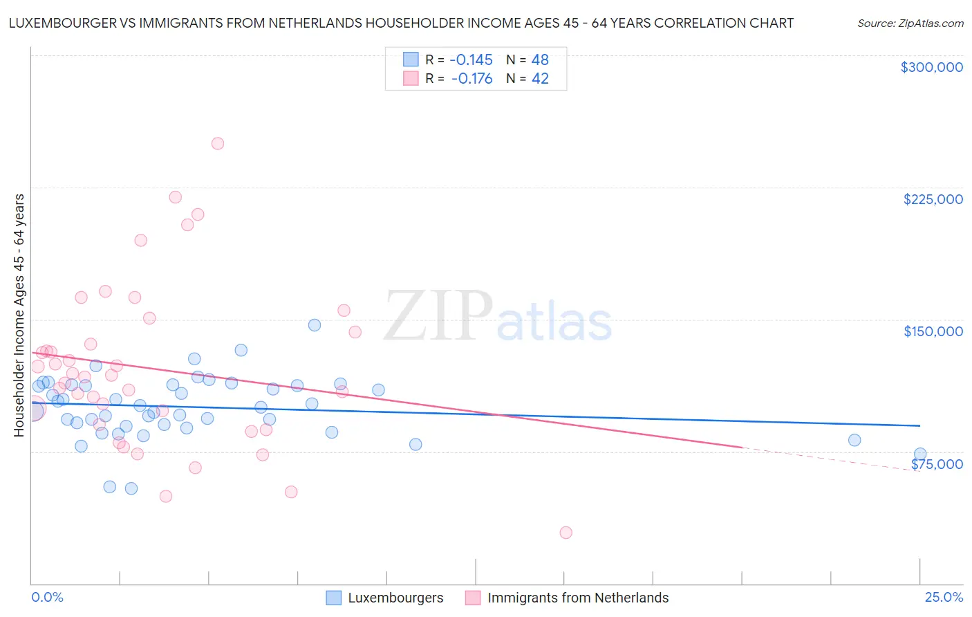 Luxembourger vs Immigrants from Netherlands Householder Income Ages 45 - 64 years