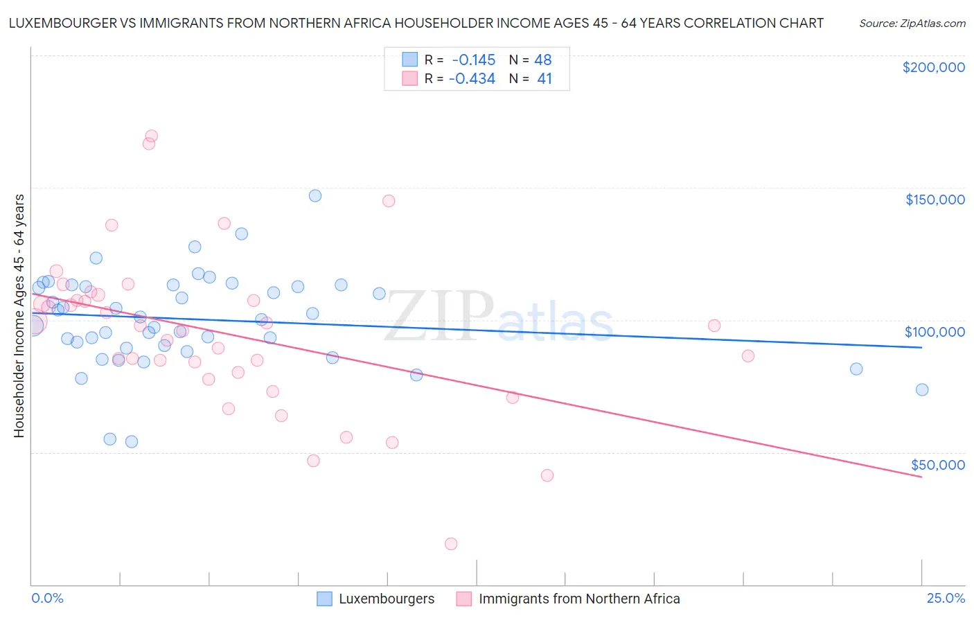 Luxembourger vs Immigrants from Northern Africa Householder Income Ages 45 - 64 years