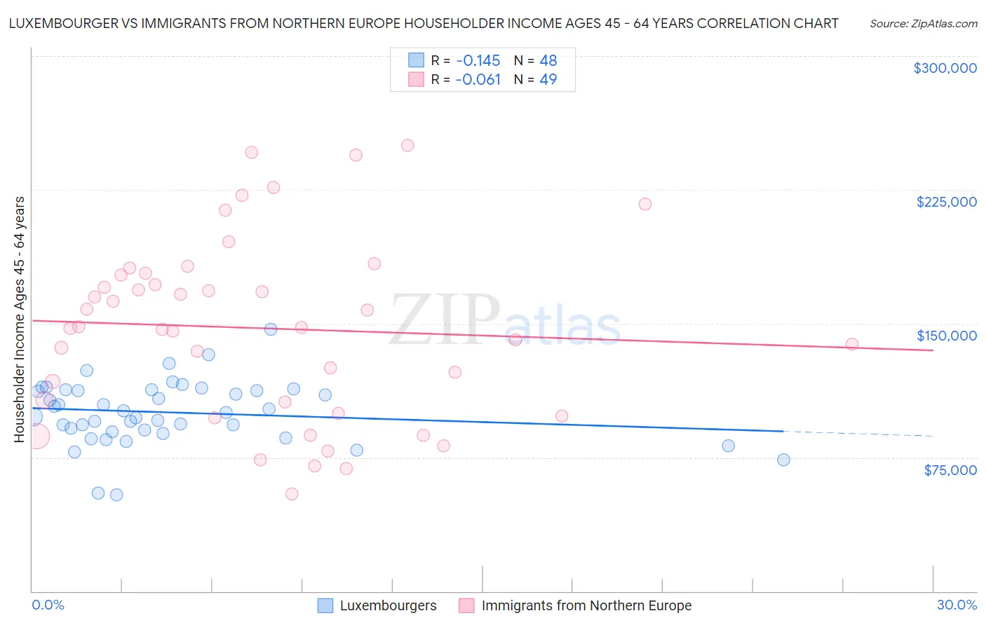 Luxembourger vs Immigrants from Northern Europe Householder Income Ages 45 - 64 years