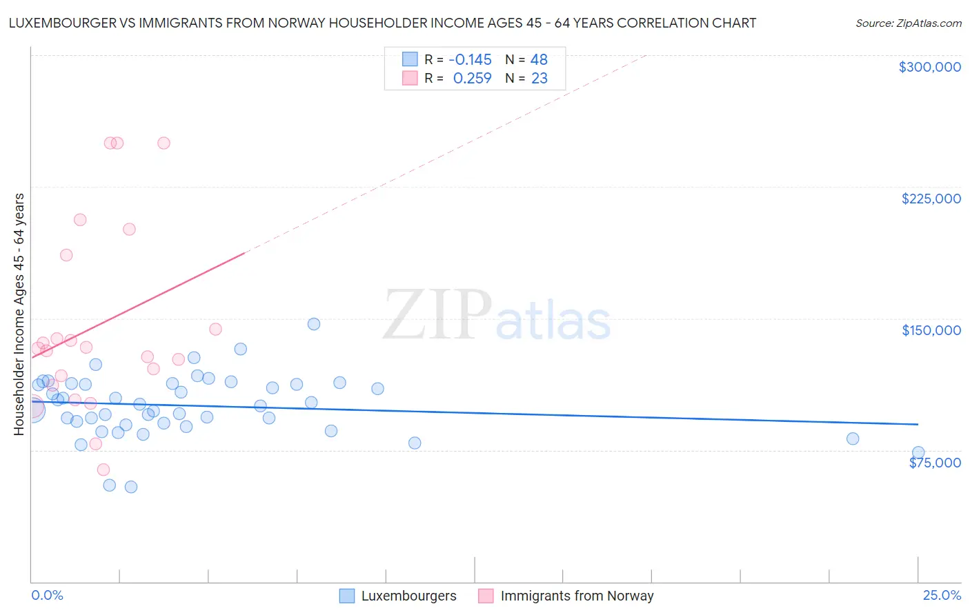 Luxembourger vs Immigrants from Norway Householder Income Ages 45 - 64 years