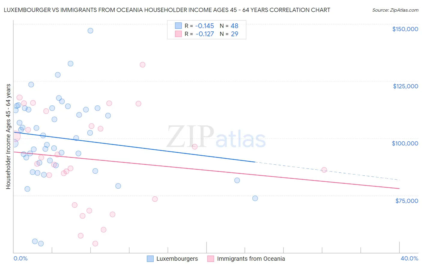 Luxembourger vs Immigrants from Oceania Householder Income Ages 45 - 64 years