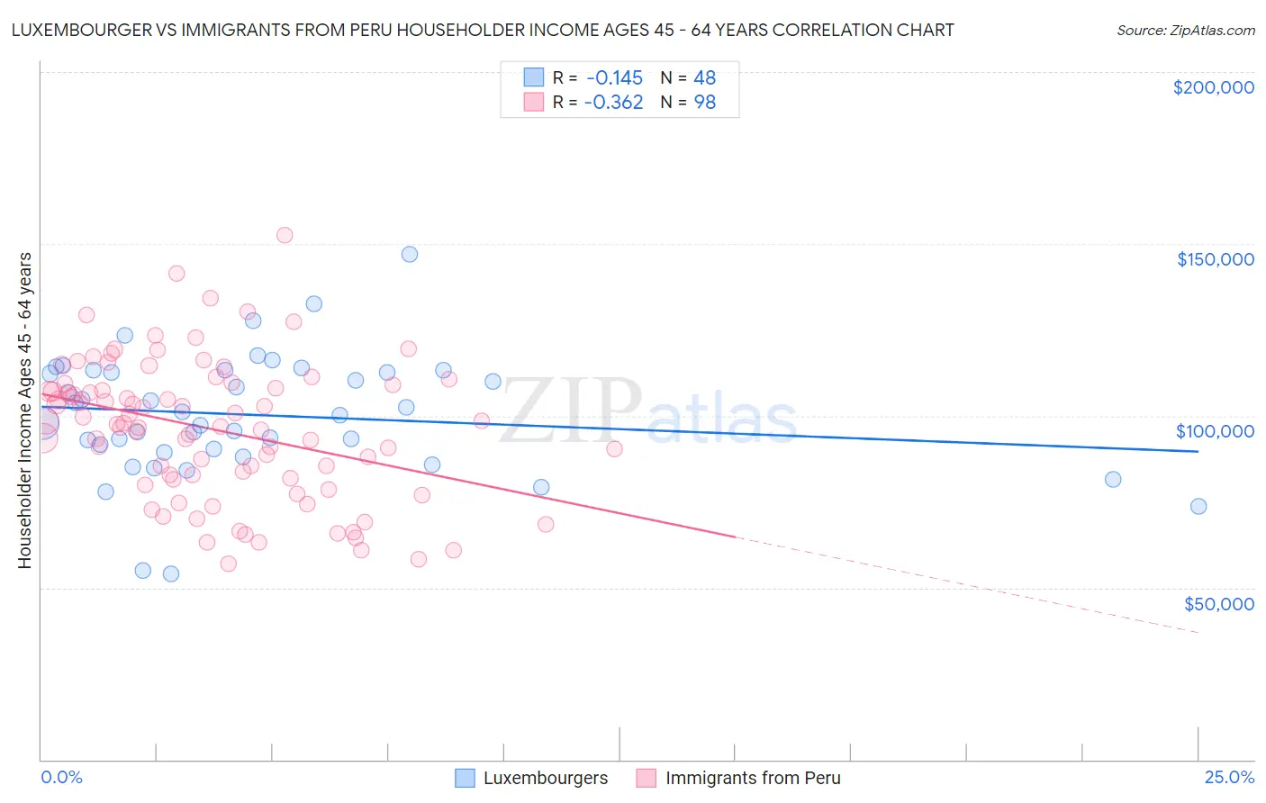 Luxembourger vs Immigrants from Peru Householder Income Ages 45 - 64 years