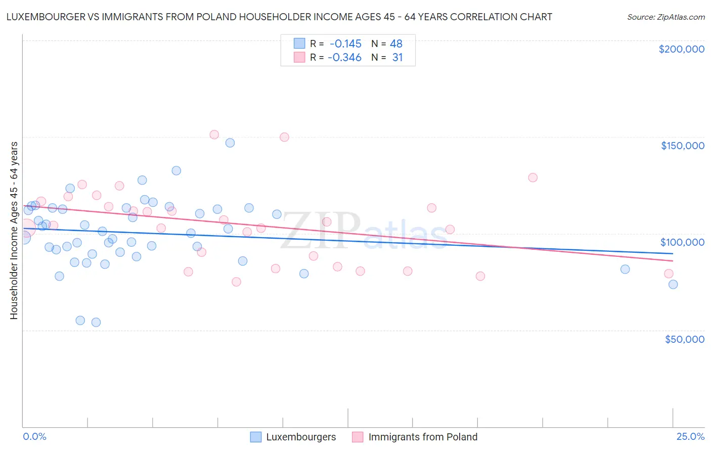 Luxembourger vs Immigrants from Poland Householder Income Ages 45 - 64 years