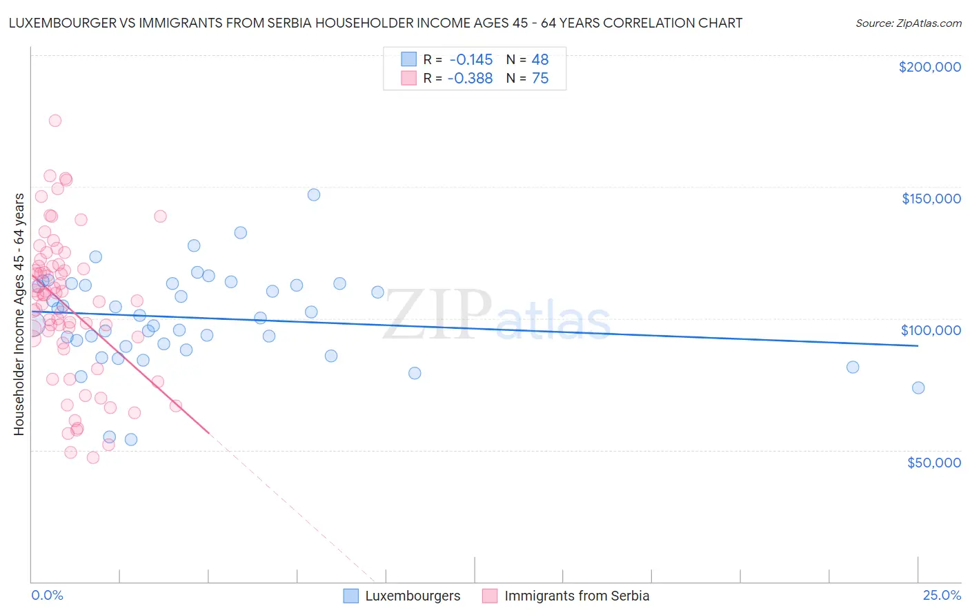 Luxembourger vs Immigrants from Serbia Householder Income Ages 45 - 64 years