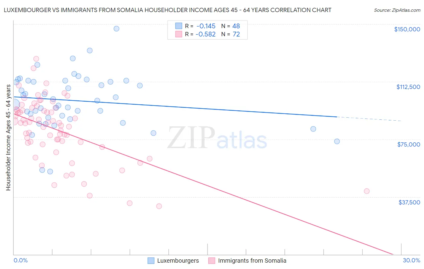 Luxembourger vs Immigrants from Somalia Householder Income Ages 45 - 64 years