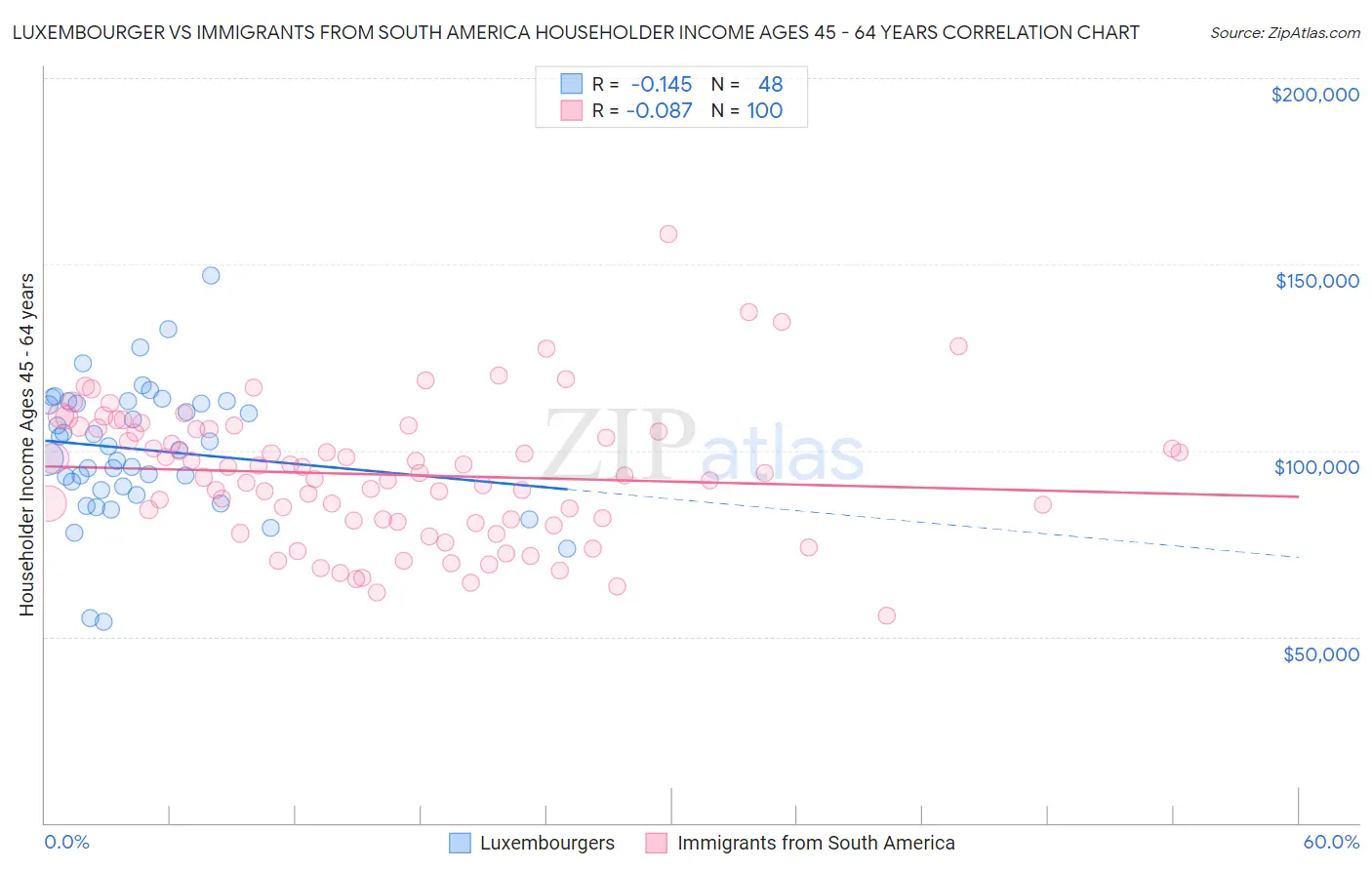 Luxembourger vs Immigrants from South America Householder Income Ages 45 - 64 years