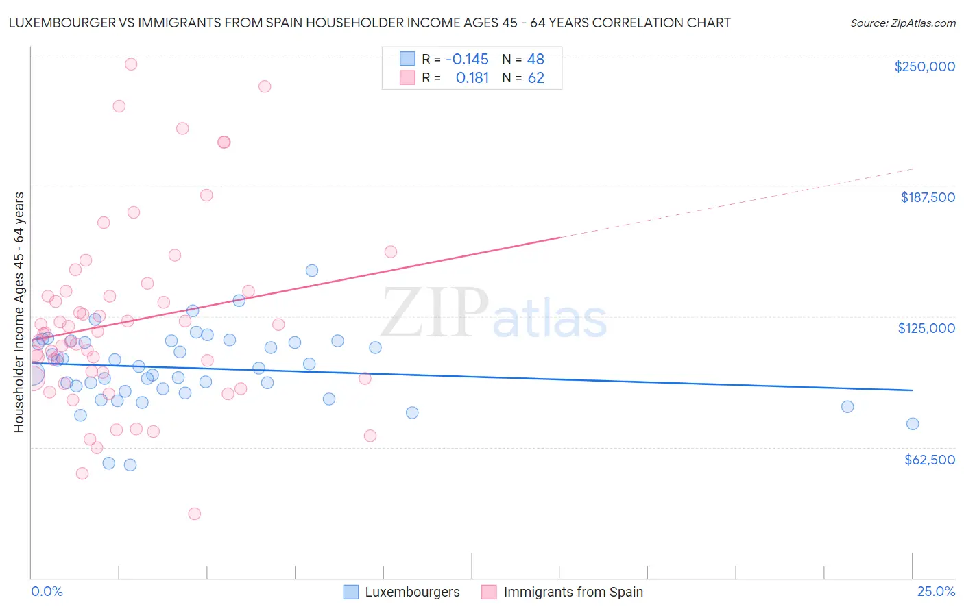 Luxembourger vs Immigrants from Spain Householder Income Ages 45 - 64 years