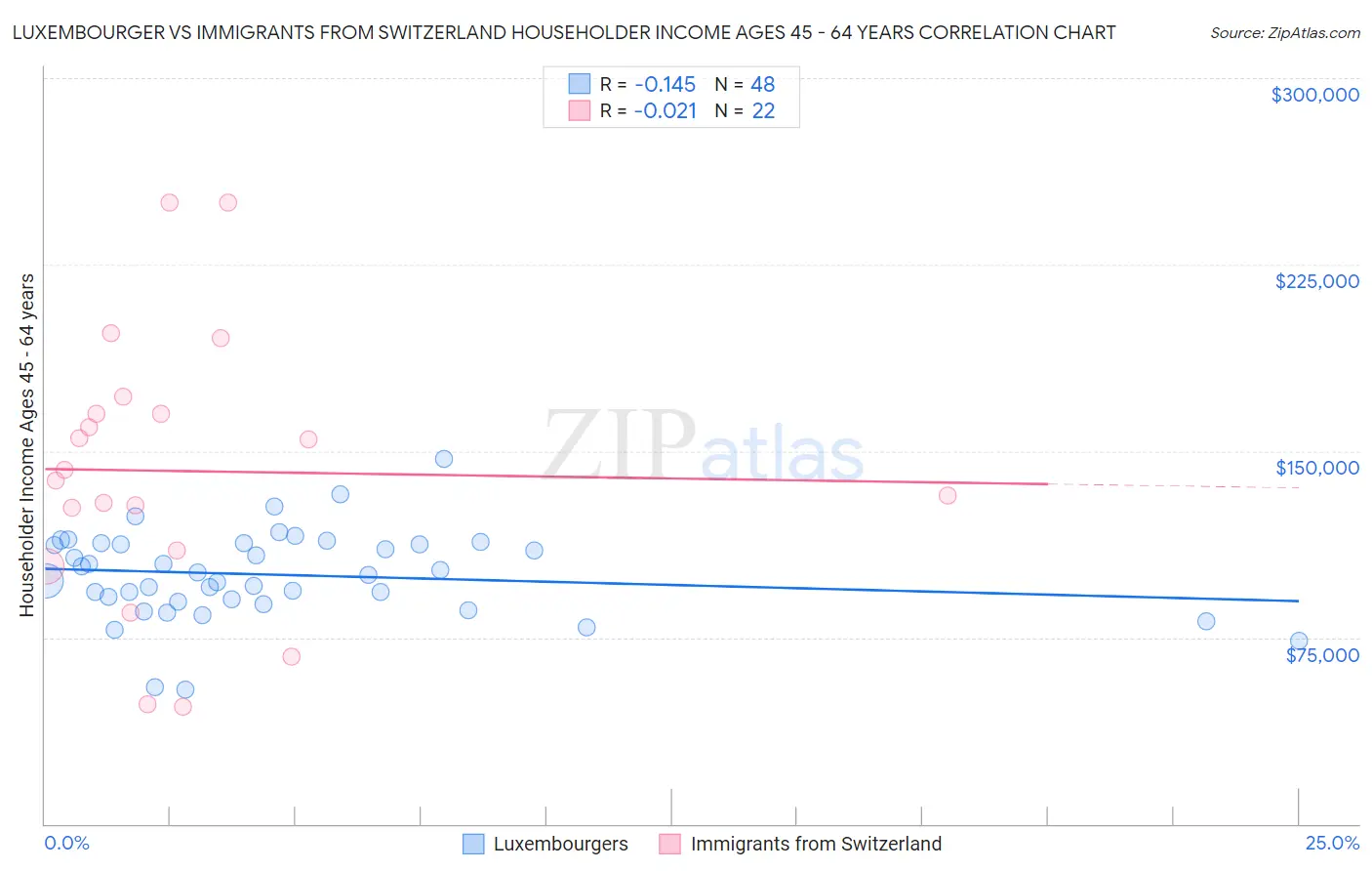 Luxembourger vs Immigrants from Switzerland Householder Income Ages 45 - 64 years