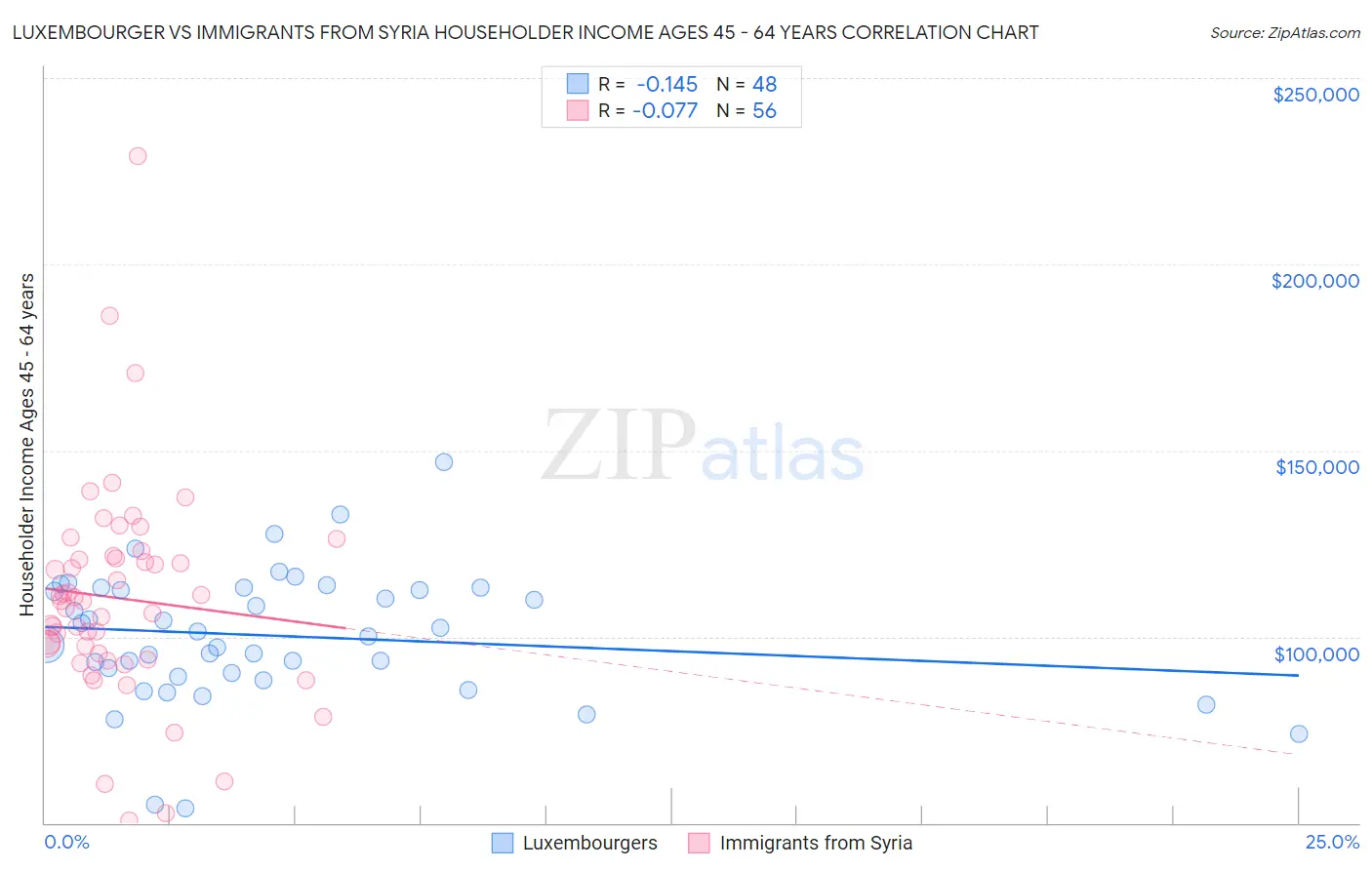 Luxembourger vs Immigrants from Syria Householder Income Ages 45 - 64 years