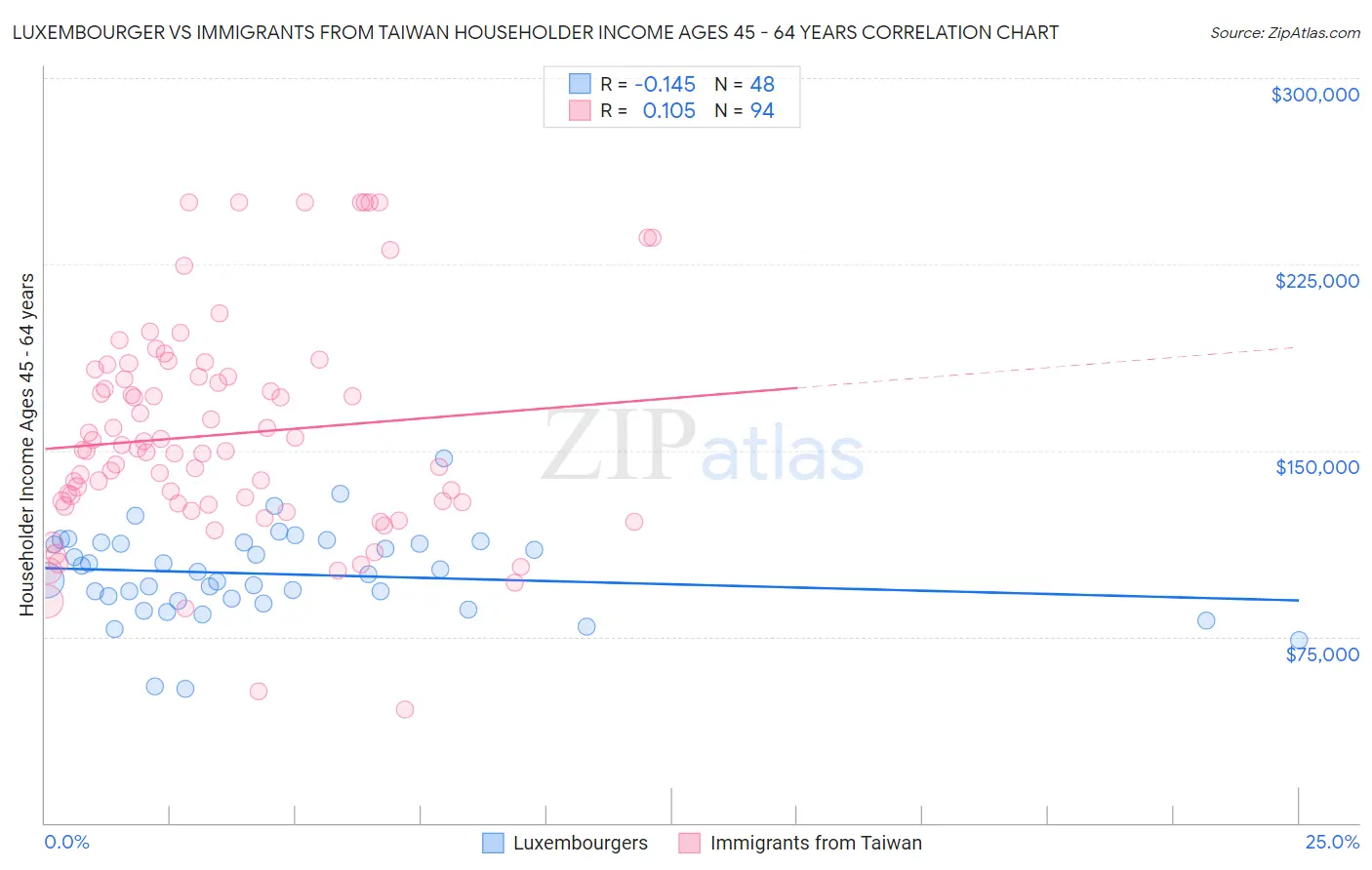 Luxembourger vs Immigrants from Taiwan Householder Income Ages 45 - 64 years
