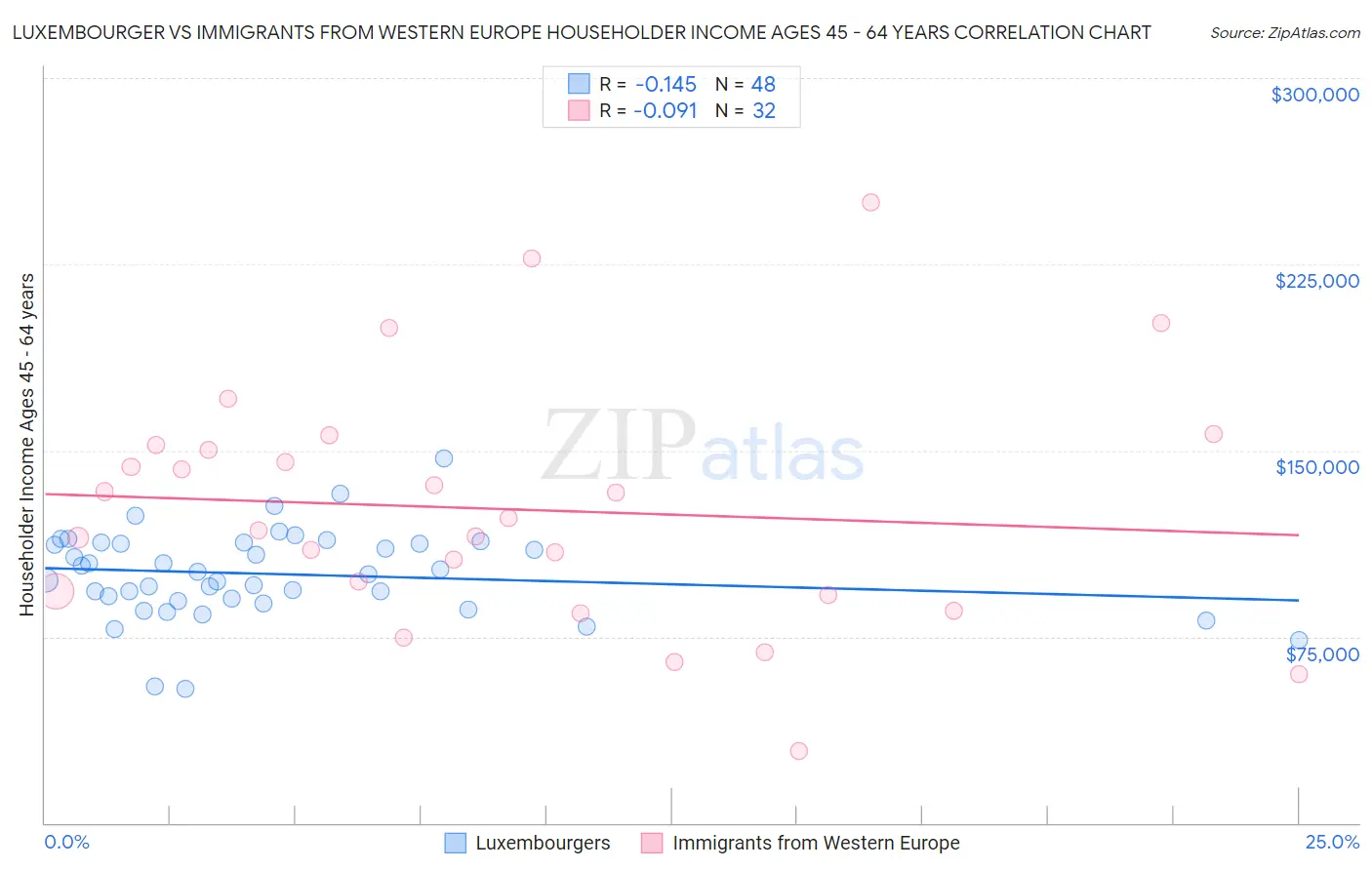 Luxembourger vs Immigrants from Western Europe Householder Income Ages 45 - 64 years