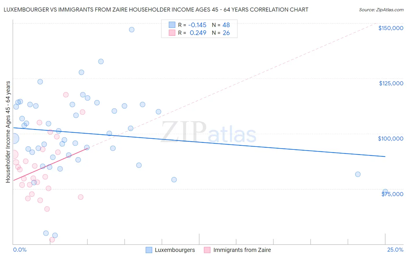 Luxembourger vs Immigrants from Zaire Householder Income Ages 45 - 64 years