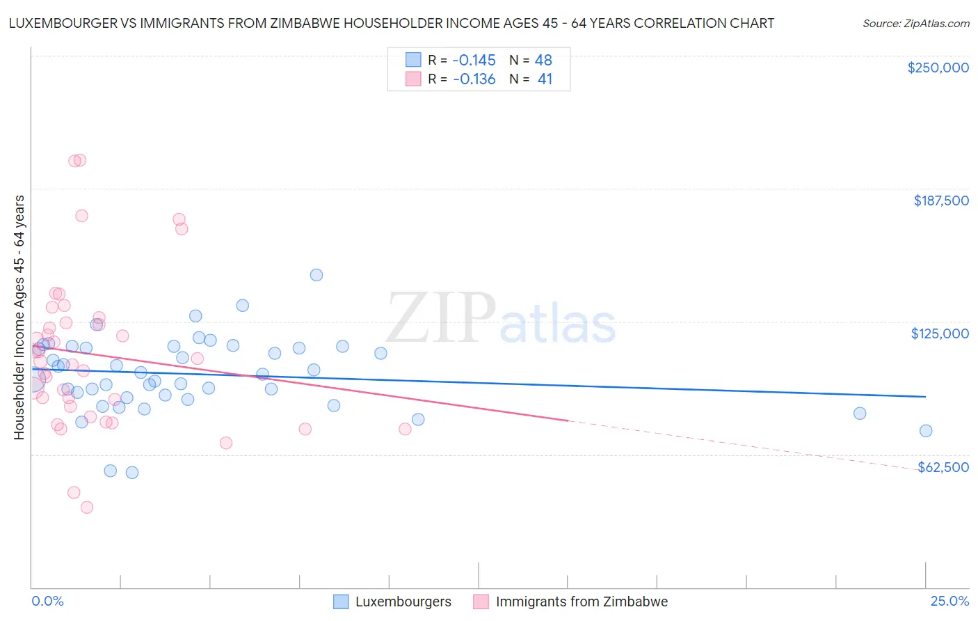 Luxembourger vs Immigrants from Zimbabwe Householder Income Ages 45 - 64 years
