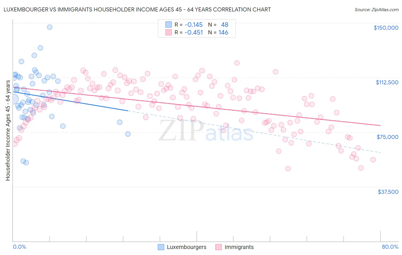 Luxembourger vs Immigrants Householder Income Ages 45 - 64 years