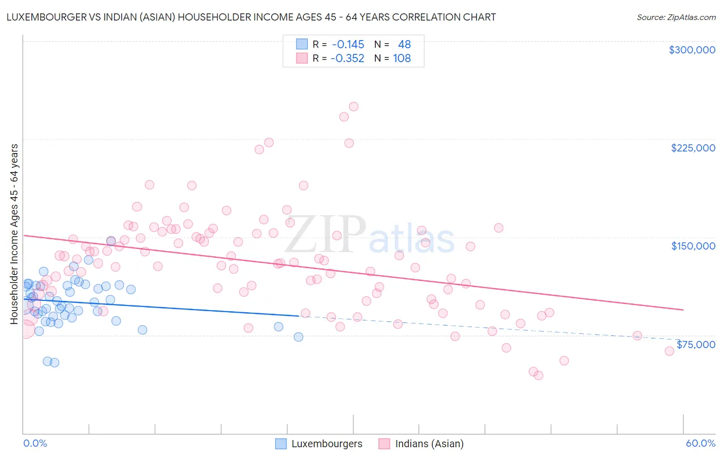Luxembourger vs Indian (Asian) Householder Income Ages 45 - 64 years